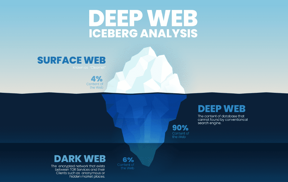 Deep Web y Dark Web qué son y principales diferencias CCA